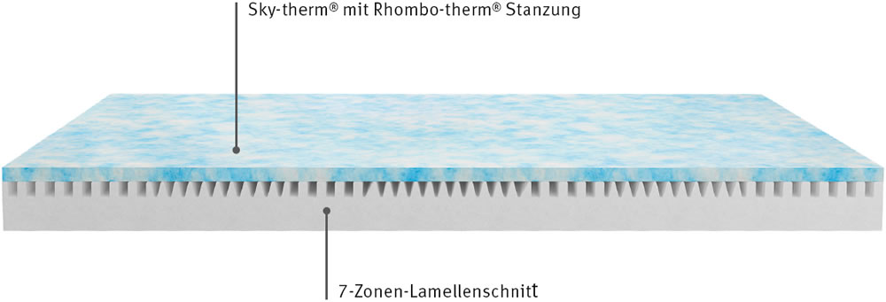 matratzen_rhombo-care-therm_kernaufbau